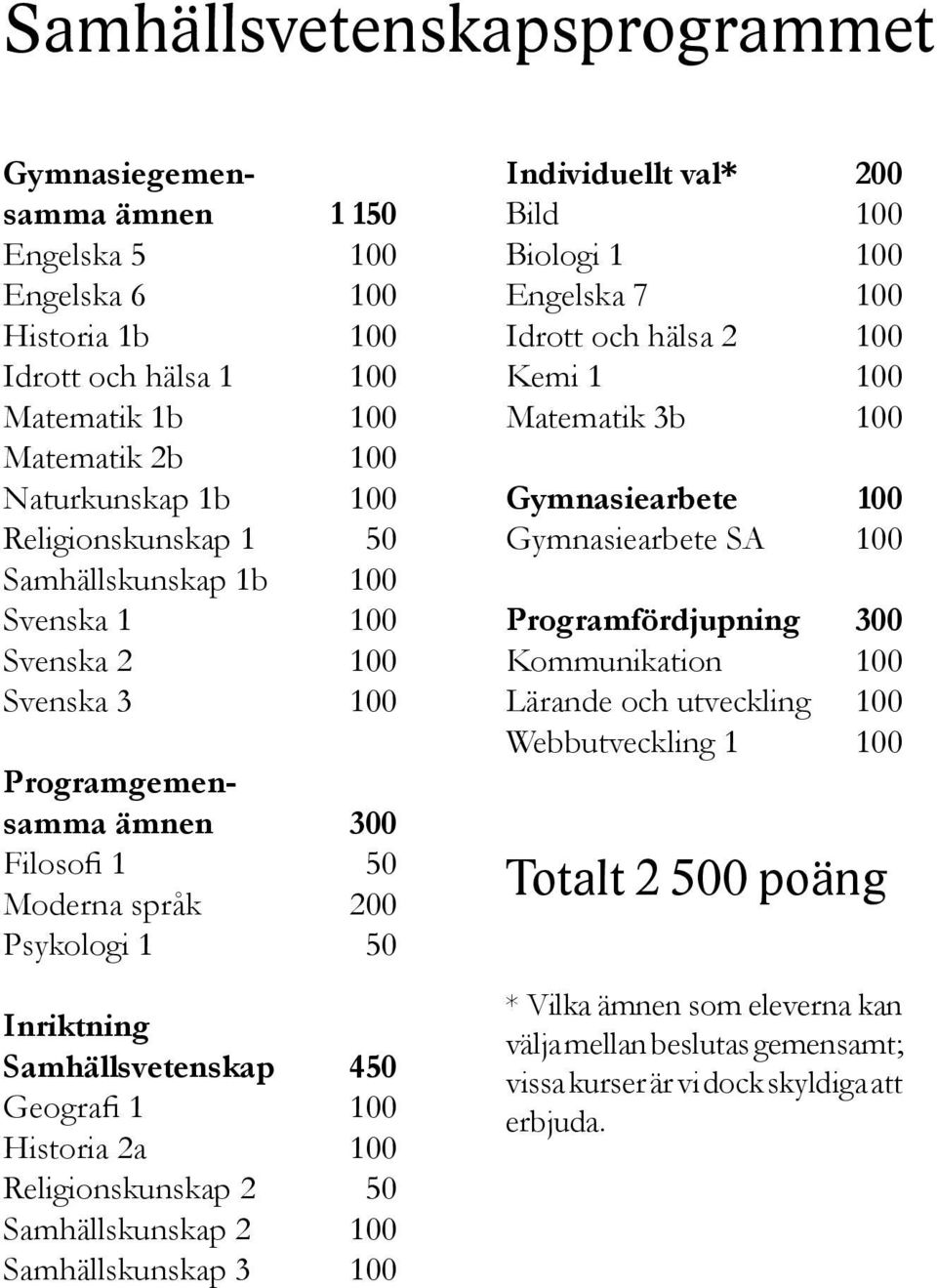 Historia 2a 100 Religionskunskap 2 50 Samhällskunskap 2 100 Samhällskunskap 3 100 Individuellt val* 200 Bild 100 Biologi 1 100 Engelska 7 100 Idrott och hälsa 2 100 Kemi 1 100 Matematik 3b 100