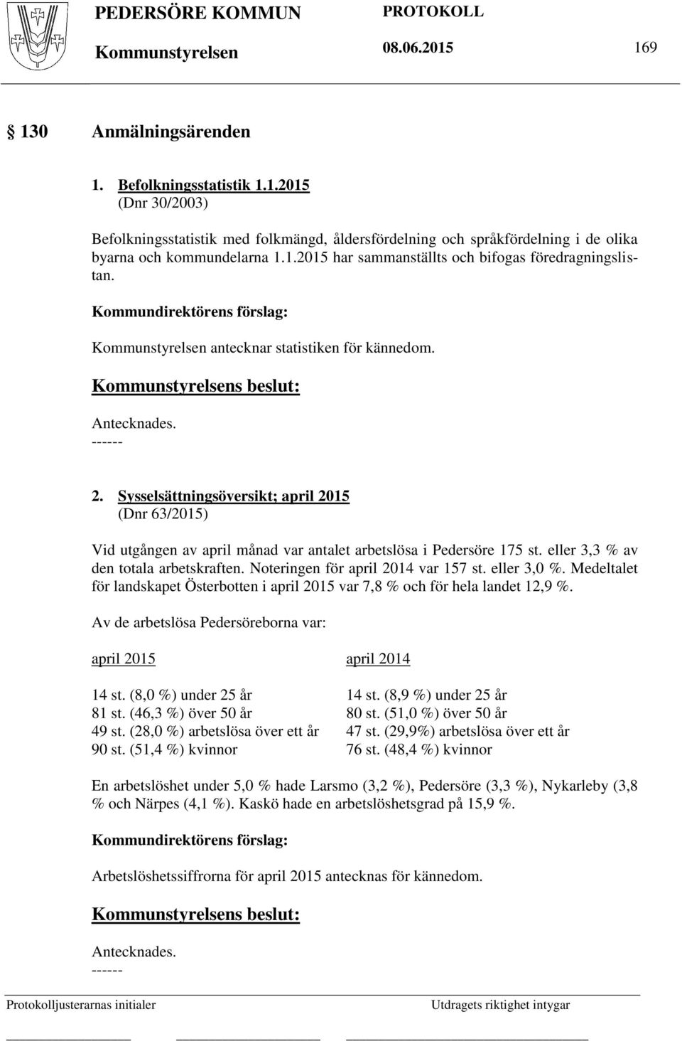 Sysselsättningsöversikt; april 2015 (Dnr 63/2015) Vid utgången av april månad var antalet arbetslösa i Pedersöre 175 st. eller 3,3 % av den totala arbetskraften. Noteringen för april 2014 var 157 st.