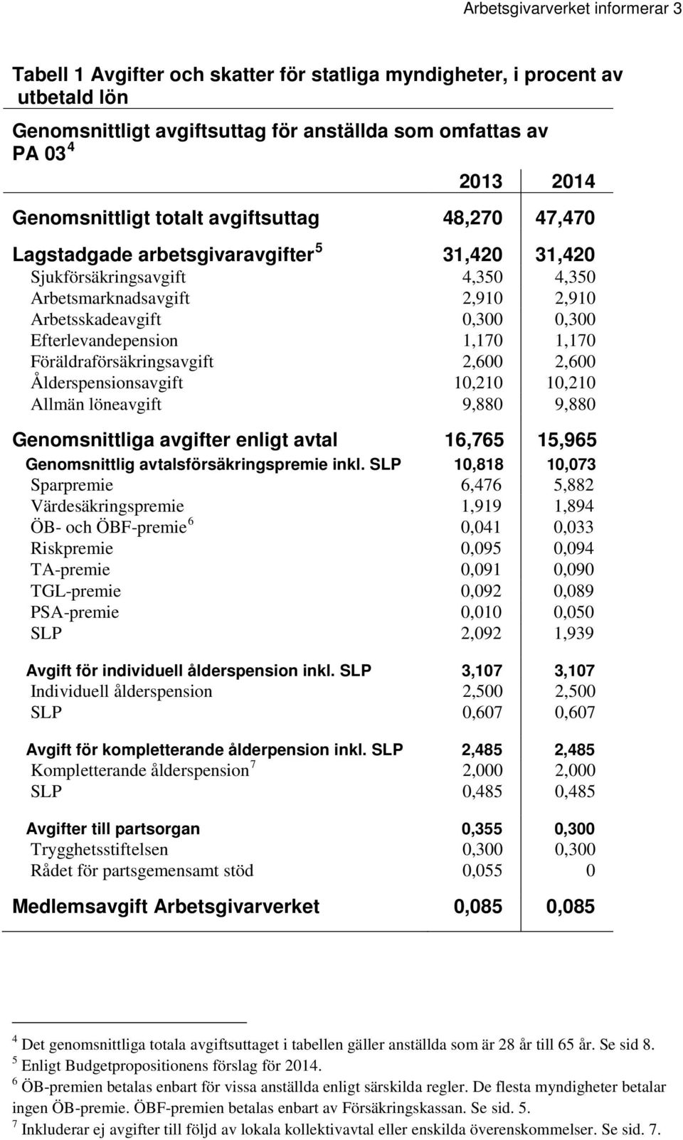 Efterlevandepension 1,170 1,170 Föräldraförsäkringsavgift 2,600 2,600 Ålderspensionsavgift 10,210 10,210 Allmän löneavgift 9,880 9,880 Genomsnittliga avgifter enligt avtal 16,765 15,965 Genomsnittlig