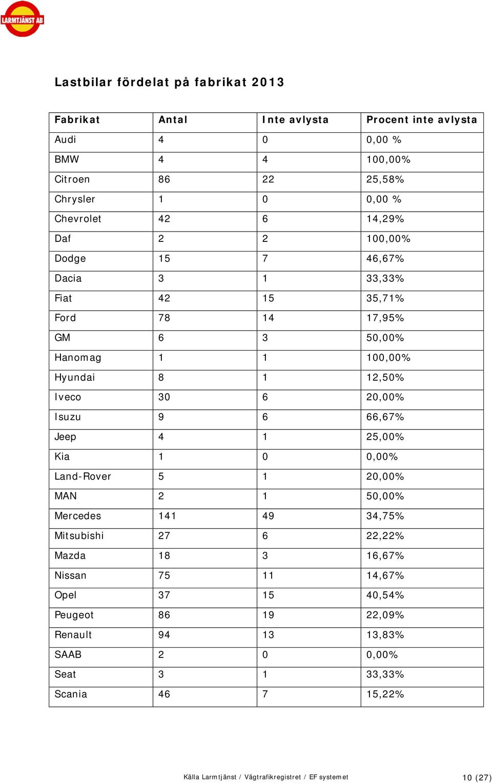 20,00% Isuzu 9 6 66,67% Jeep 4 1 25,00% Kia 1 0 0,00% Land-Rover 5 1 20,00% MAN 2 1 50,00% Mercedes 141 49 34,75% Mitsubishi 27 6 22,22% Mazda 18 3 16,67% Nissan 75 11