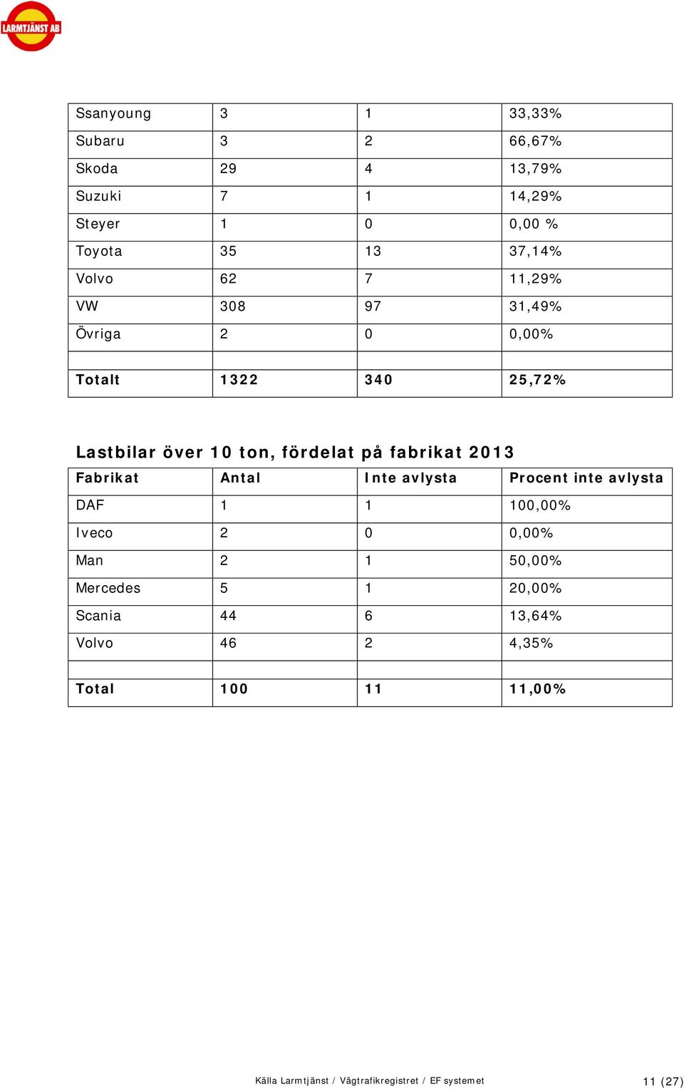 fabrikat 2013 Fabrikat Antal Inte avlysta Procent inte avlysta DAF 1 1 100,00% Iveco 2 0 0,00% Man 2 1 50,00%