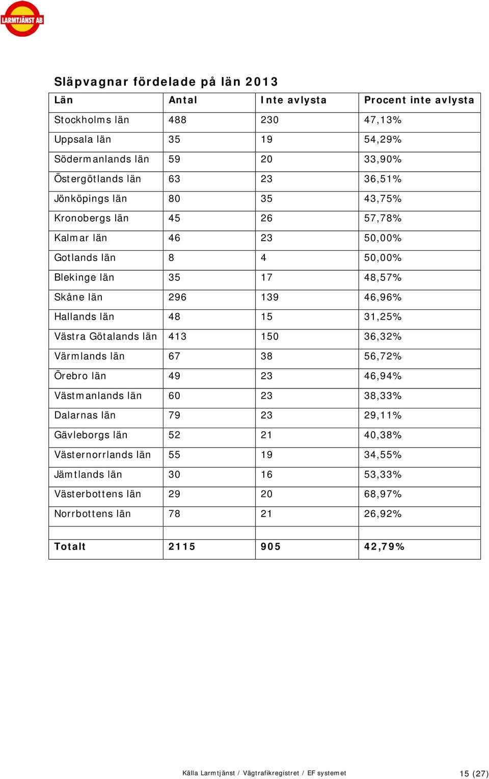 31,25% Västra Götalands län 413 150 36,32% Värmlands län 67 38 56,72% Örebro län 49 23 46,94% Västmanlands län 60 23 38,33% Dalarnas län 79 23 29,11% Gävleborgs län 52 21 40,38%