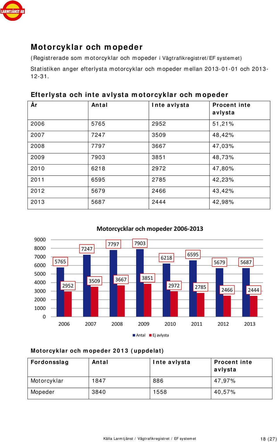 47,80% 2011 6595 2785 42,23% 2012 5679 2466 43,42% 2013 5687 2444 42,98% Motorcycklar och mopeder 2006-2013 9000 8000 7000 6000 5000 4000 3000 2000 1000 0 7797 7903 7247 6595 6218 5765 5679 5687 3509