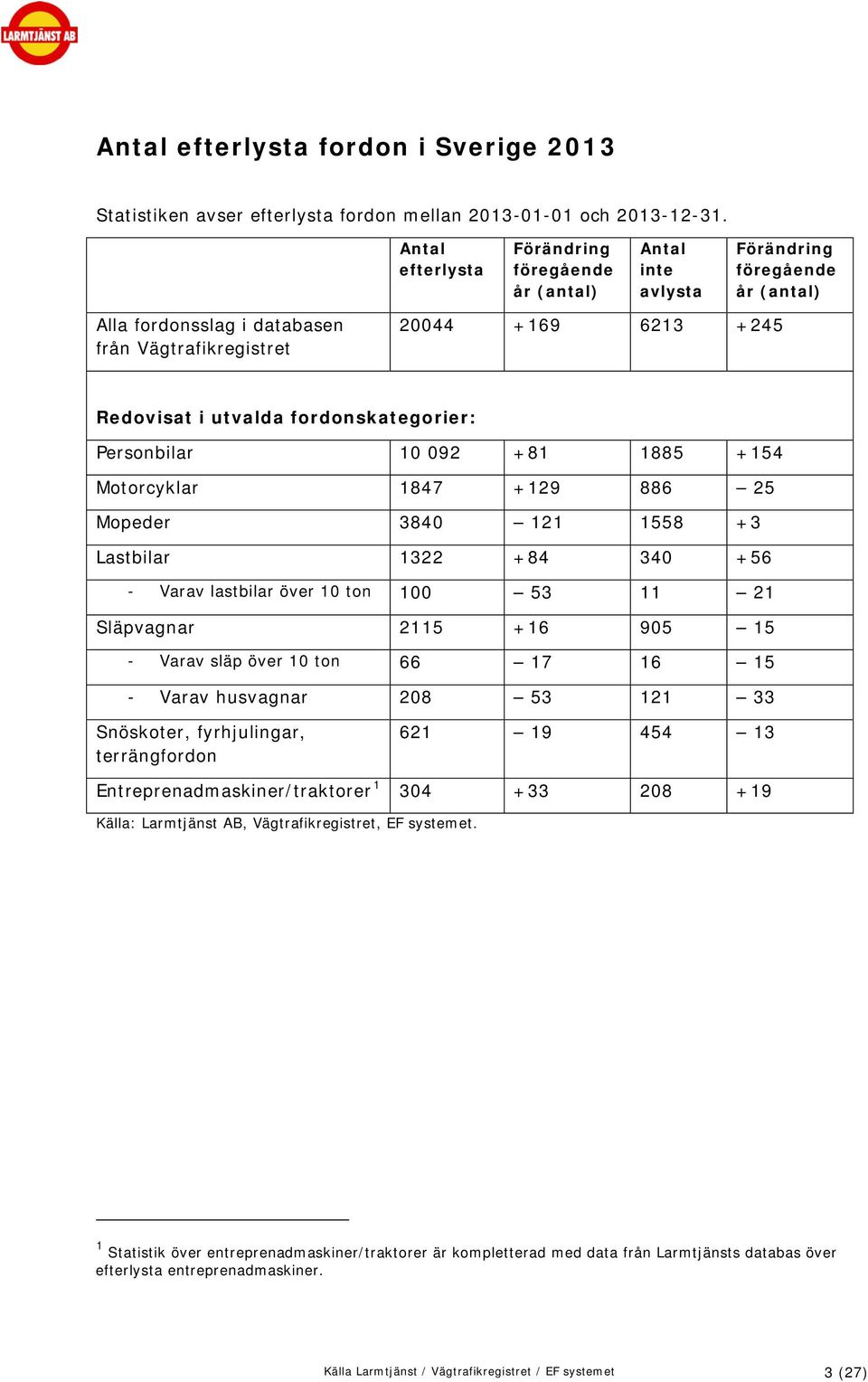 fordonskategorier: Personbilar 10 092 +81 1885 +154 Motorcyklar 1847 +129 886 25 Mopeder 3840 121 1558 +3 Lastbilar 1322 +84 340 +56 - Varav lastbilar över 10 ton 100 53 11 21 Släpvagnar 2115 +16 905