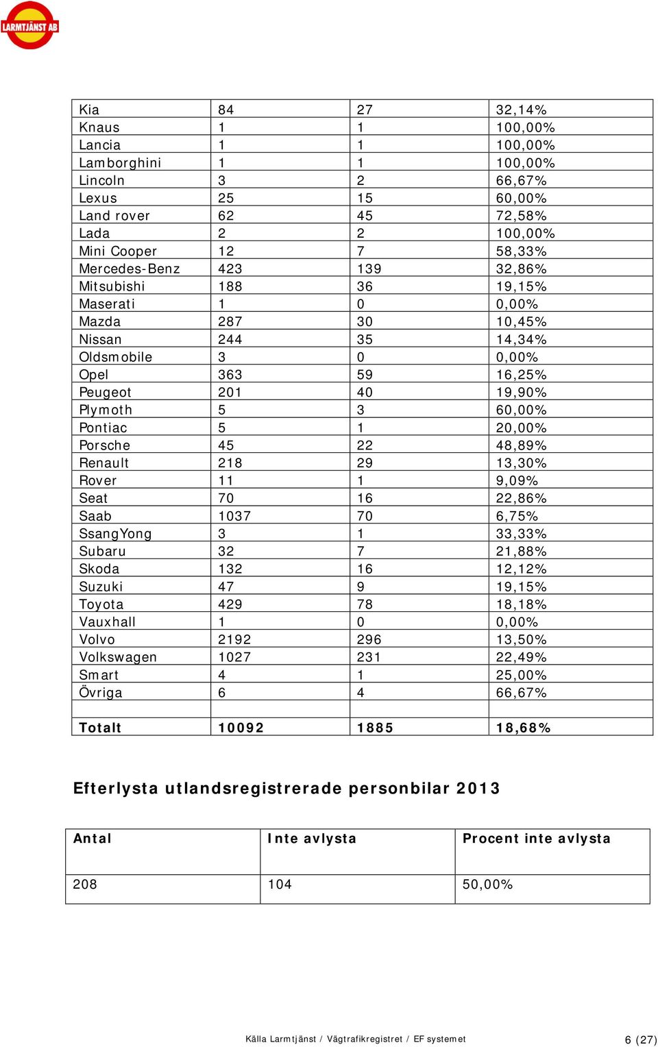 Porsche 45 22 48,89% Renault 218 29 13,30% Rover 11 1 9,09% Seat 70 16 22,86% Saab 1037 70 6,75% SsangYong 3 1 33,33% Subaru 32 7 21,88% Skoda 132 16 12,12% Suzuki 47 9 19,15% Toyota 429 78 18,18%