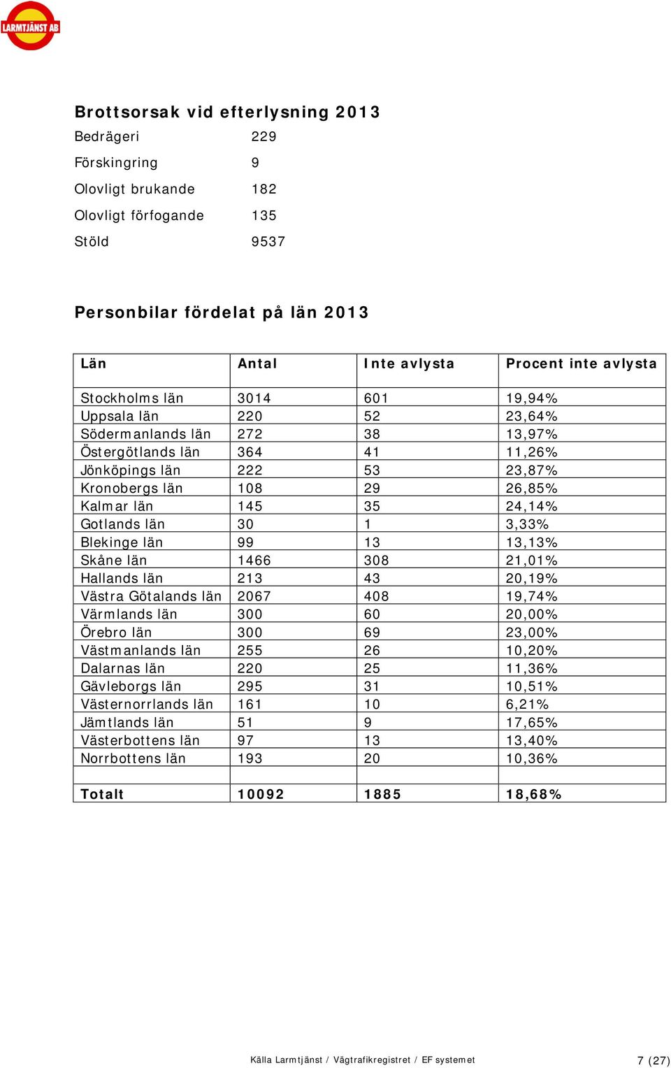 24,14% Gotlands län 30 1 3,33% Blekinge län 99 13 13,13% Skåne län 1466 308 21,01% Hallands län 213 43 20,19% Västra Götalands län 2067 408 19,74% Värmlands län 300 60 20,00% Örebro län 300 69 23,00%