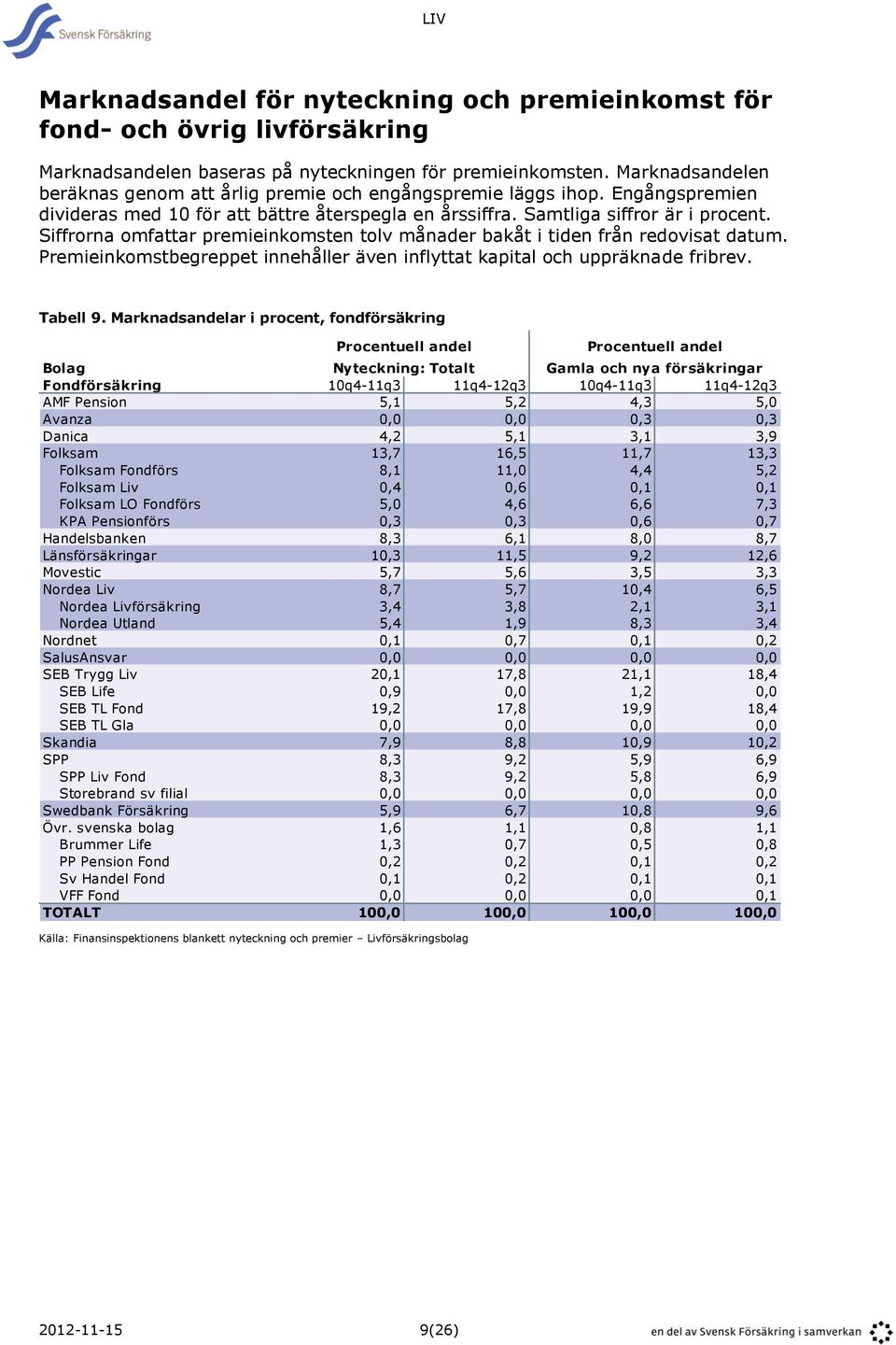 Siffrorna omfattar premieinkomsten tolv månader bakåt i tiden från redovisat datum. Premieinkomstbegreppet innehåller även inflyttat kapital och uppräknade fribrev. Tabell 9.