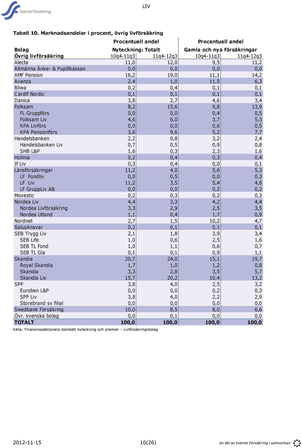 Alecta 11,0 12,0 9,5 11,2 Allmänna Änke- & Pupillkassan 0,0 0,0 0,0 0,0 AMF Pension 16,2 19,0 11,1 14,2 Avanza 2,4 1,0 11,5 6,3 Bliwa 0,2 0,4 0,1 0,1 Cardif Nordic 0,1 0,1 0,1 0,1 Danica 3,8 2,7 4,6