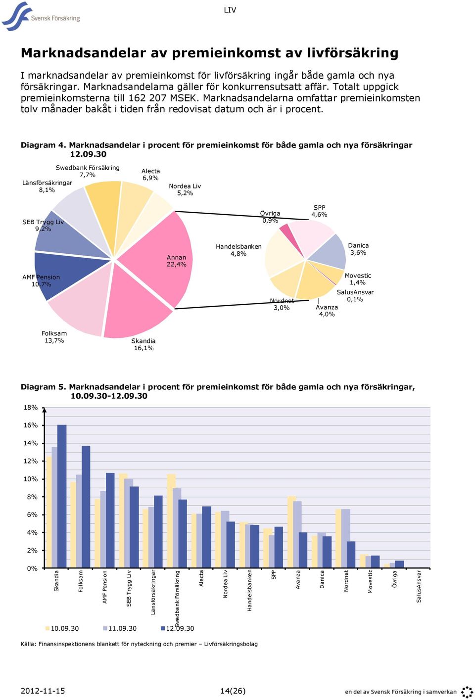 Totalt uppgick premieinkomsterna till 162 207 MSEK. Marknadsandelarna omfattar premieinkomsten tolv månader bakåt i tiden från redovisat datum och är i procent. Diagram 4.