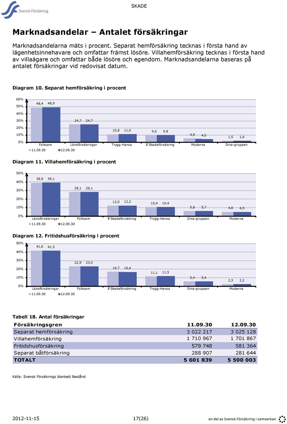 Separat hemförsäkring i procent 60% 50% 40% 48,4 48,9 30% 24,7 24,7 20% 10% 0% 10,8 11,0 9,6 9,8 4,9 4,0 1,5 1,6 Folksam Länsförsäkringar Trygg-Hansa If Skadeförsäkring Moderna Dina-gruppen 11.09.