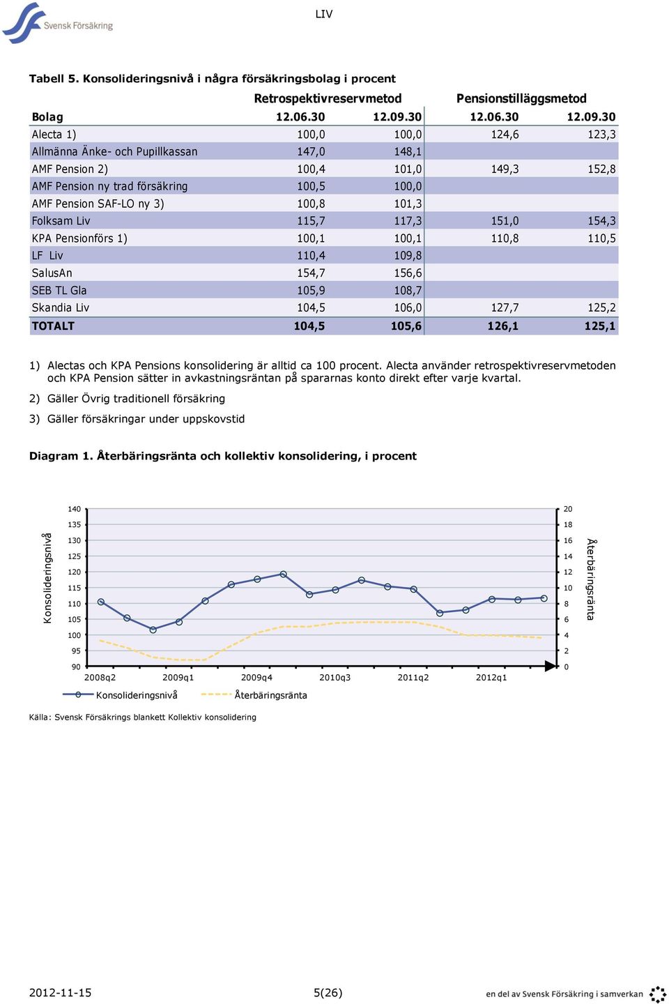 30 Alecta 1) 100,0 100,0 124,6 123,3 Allmänna Änke- och Pupillkassan 147,0 148,1 AMF Pension 2) 100,4 101,0 149,3 152,8 AMF Pension ny trad försäkring 100,5 100,0 AMF Pension SAF-LO ny 3) 100,8 101,3