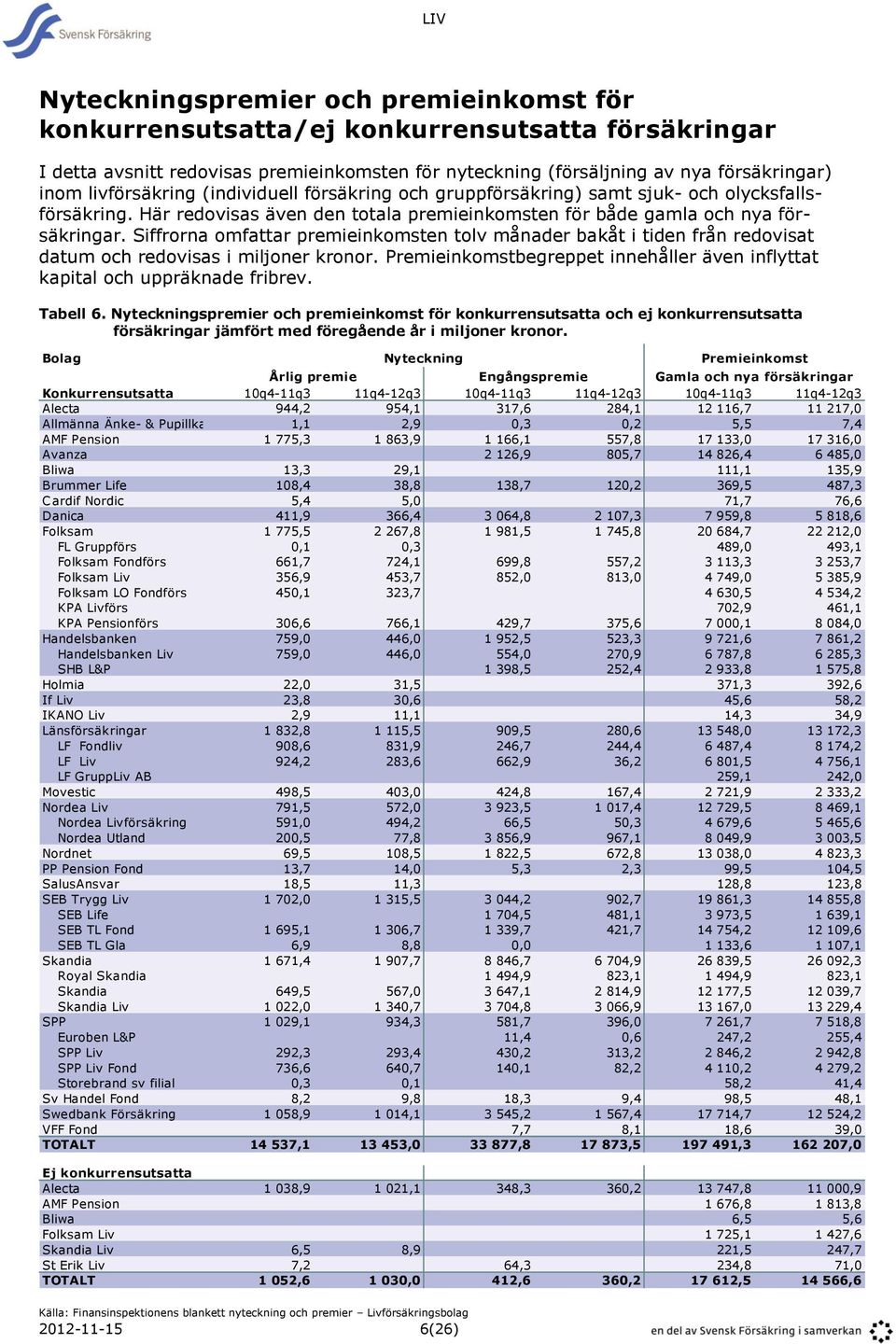 Siffrorna omfattar premieinkomsten tolv månader bakåt i tiden från redovisat datum och redovisas i miljoner kronor. Premieinkomstbegreppet innehåller även inflyttat kapital och uppräknade fribrev.