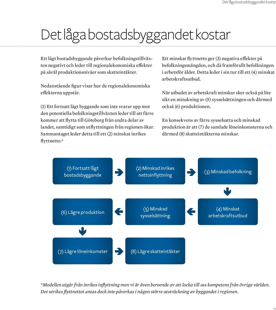 (1) Ett fortsatt lågt byggande som inte svarar upp mot den potentiella befolkningstillväxten leder till att färre kommer att flytta till Göteborg från andra delar av landet, samtidigt som