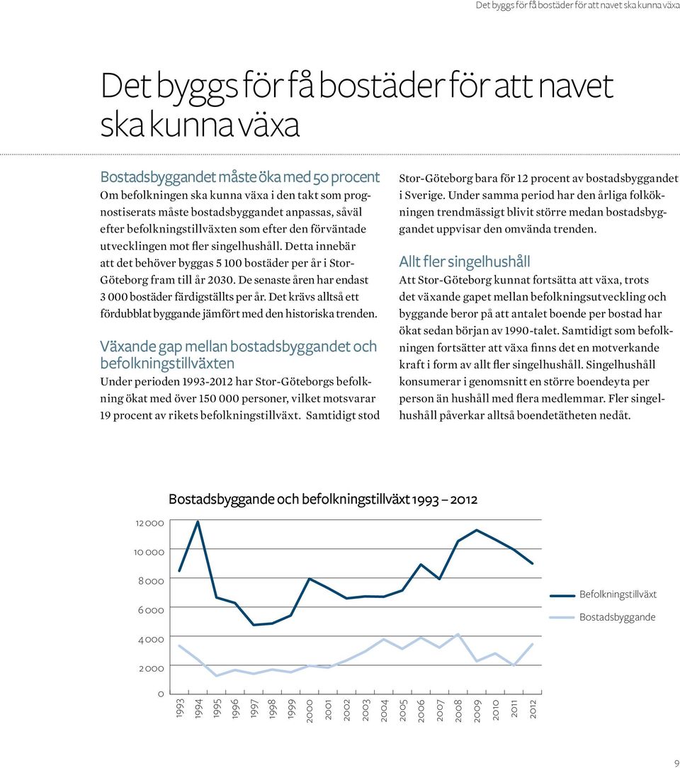 Detta innebär att det behöver byggas 5 100 bostäder per år i Stor- Göteborg fram till år 2030. De senaste åren har endast 3 000 bostäder färdigställts per år.