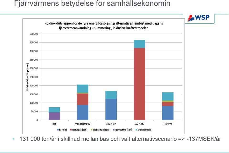 och valt