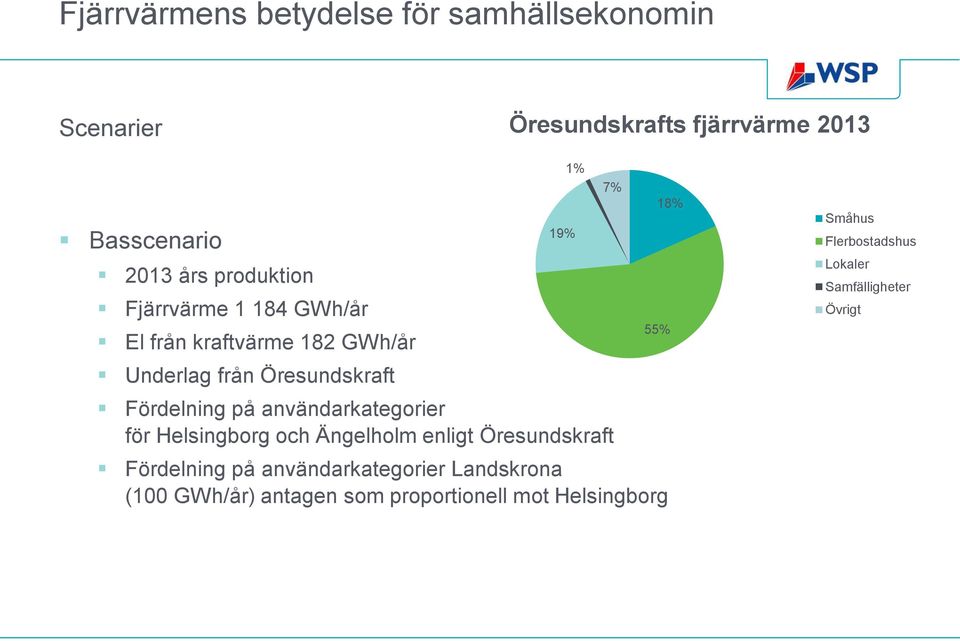 Helsingborg och Ängelholm enligt Öresundskraft Fördelning på användarkategorier Landskrona (100