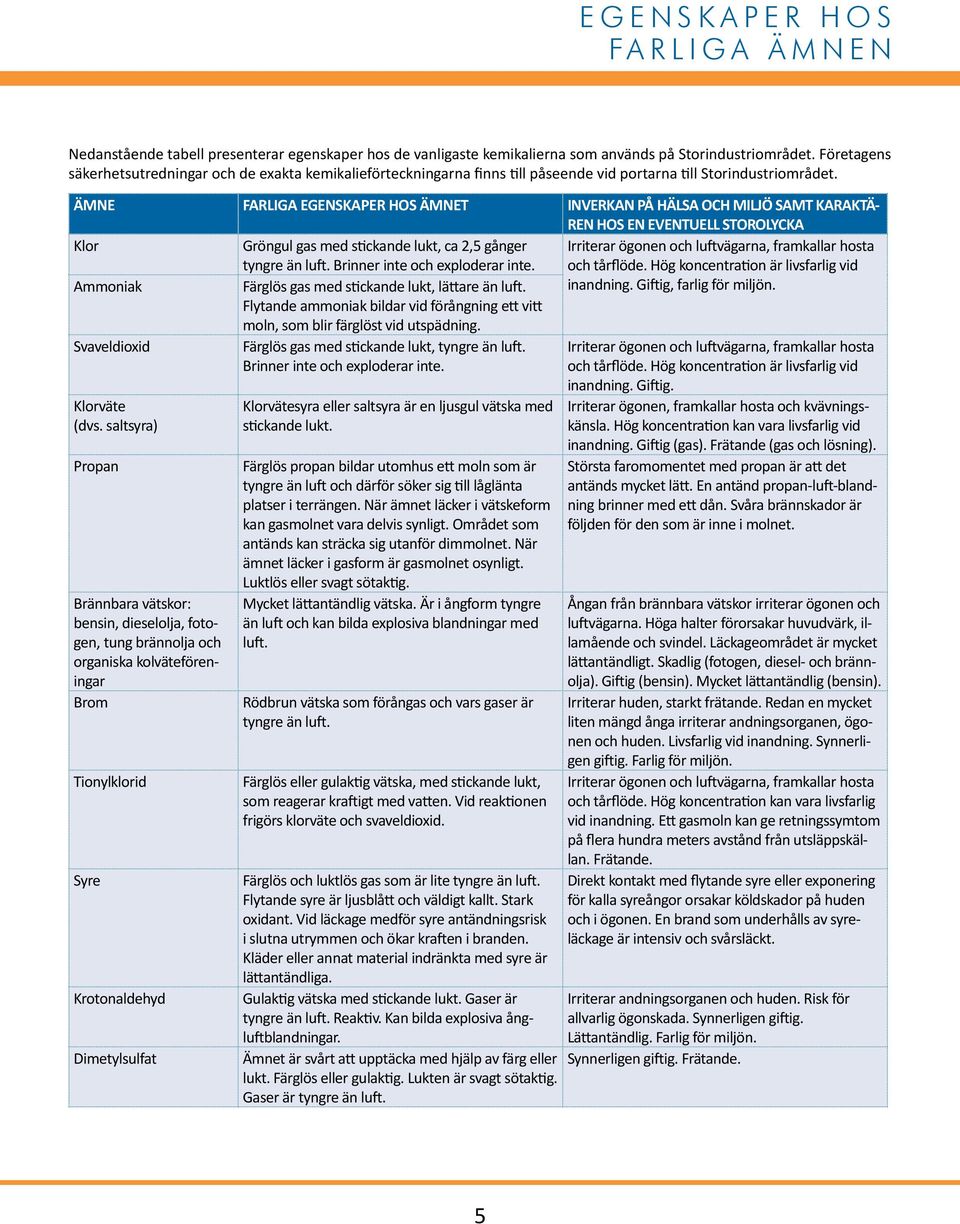 ÄMNE FARLIGA EGENSKAPER HOS ÄMNET INVERKAN PÅ HÄLSA OCH MILJÖ SAMT KARAKTÄ- REN HOS EN EVENTUELL STOROLYCKA Klor Ammoniak Gröngul gas med stickande lukt, ca 2,5 gånger tyngre än luft.