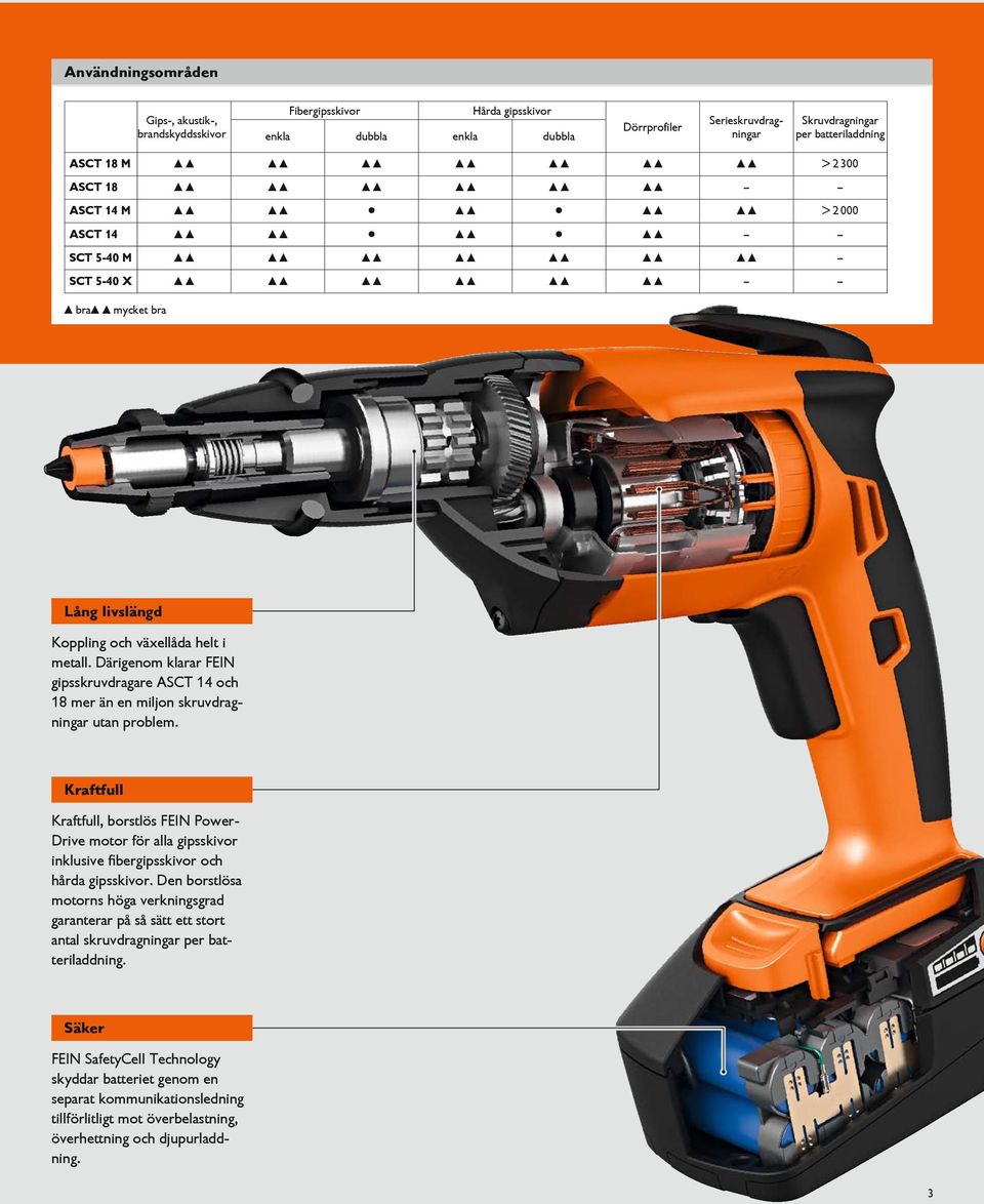Därigenom klarar FEIN gipsskruvdragare ASCT 14 och 18 mer än en miljon skruvdragningar utan problem.