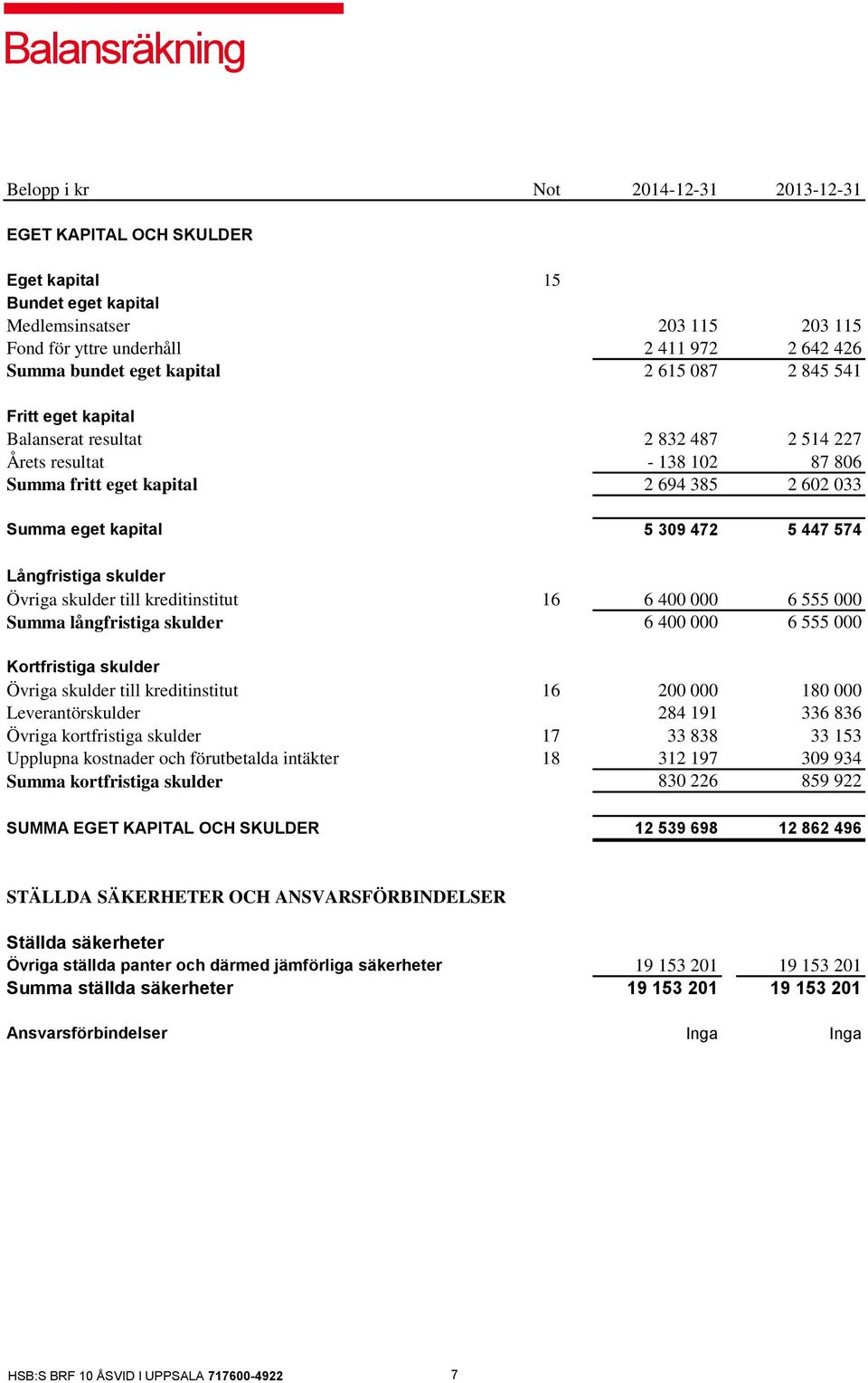 309 472 5 447 574 Långfristiga skulder Övriga skulder till kreditinstitut 16 6 400 000 6 555 000 Summa långfristiga skulder 6 400 000 6 555 000 Kortfristiga skulder Övriga skulder till kreditinstitut