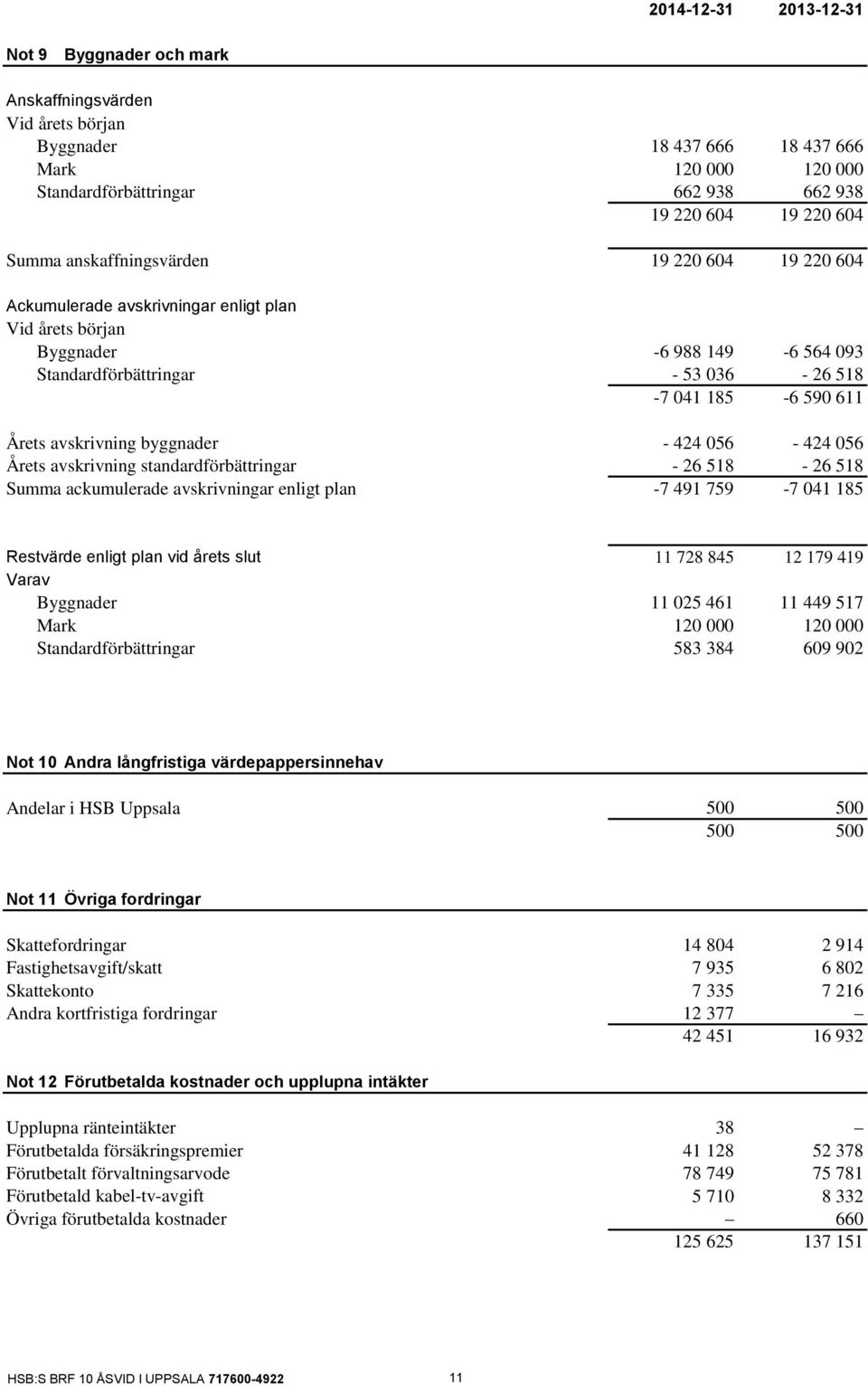 avskrivning byggnader - 424 056-424 056 Årets avskrivning standardförbättringar - 26 518-26 518 Summa ackumulerade avskrivningar enligt plan -7 491 759-7 041 185 Restvärde enligt plan vid årets slut