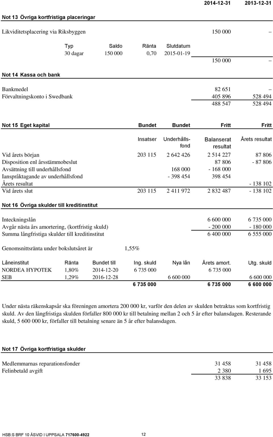203 115 2 642 426 2 514 227 87 806 Disposition enl årsstämmobeslut 87 806-87 806 Avsättning till underhållsfond 168 000-168 000 Ianspråktagande av underhållsfond - 398 454 398 454 Årets resultat -