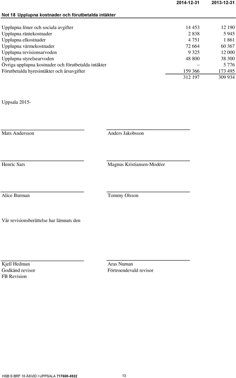 kostnader och förutbetalda intäkter 5 776 Förutbetalda hyresintäkter och årsavgifter 159 366 173 495 312 197 309 934 Uppsala 2015- Mats Andersson Anders Jakobsson