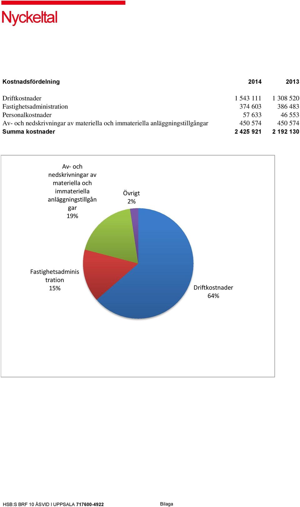 anläggningstillgångar 450 574 450 574 Summa kostnader 2 425 921 2 192 130 Av- och nedskrivningar av
