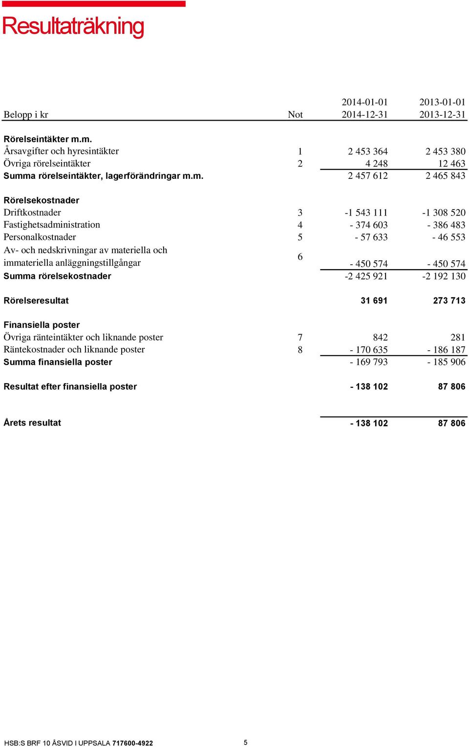 av materiella och immateriella anläggningstillgångar Summa rörelsekostnader Rörelseresultat 1 2 453 364 2 453 380 2 4 248 12 463 2 457 612 2 465 843 3-1 543 111-1 308 520 4-374 603-386 483 5-57