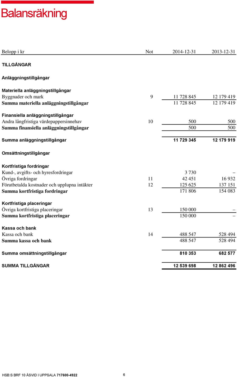 anläggningstillgångar 11 729 345 12 179 919 Omsättningstillgångar Kortfristiga fordringar Kund-, avgifts- och hyresfordringar 3 730 Övriga fordringar 11 42 451 16 932 Förutbetalda kostnader och