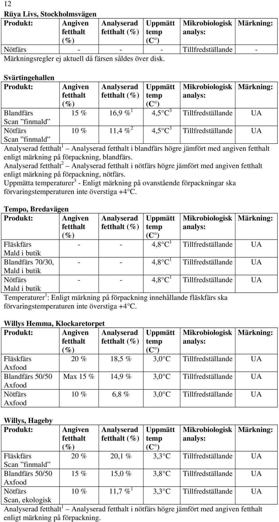 förpackning, blandfärs. 2 i nötfärs högre jämfört med angiven enligt märkning på förpackning, nötfärs.