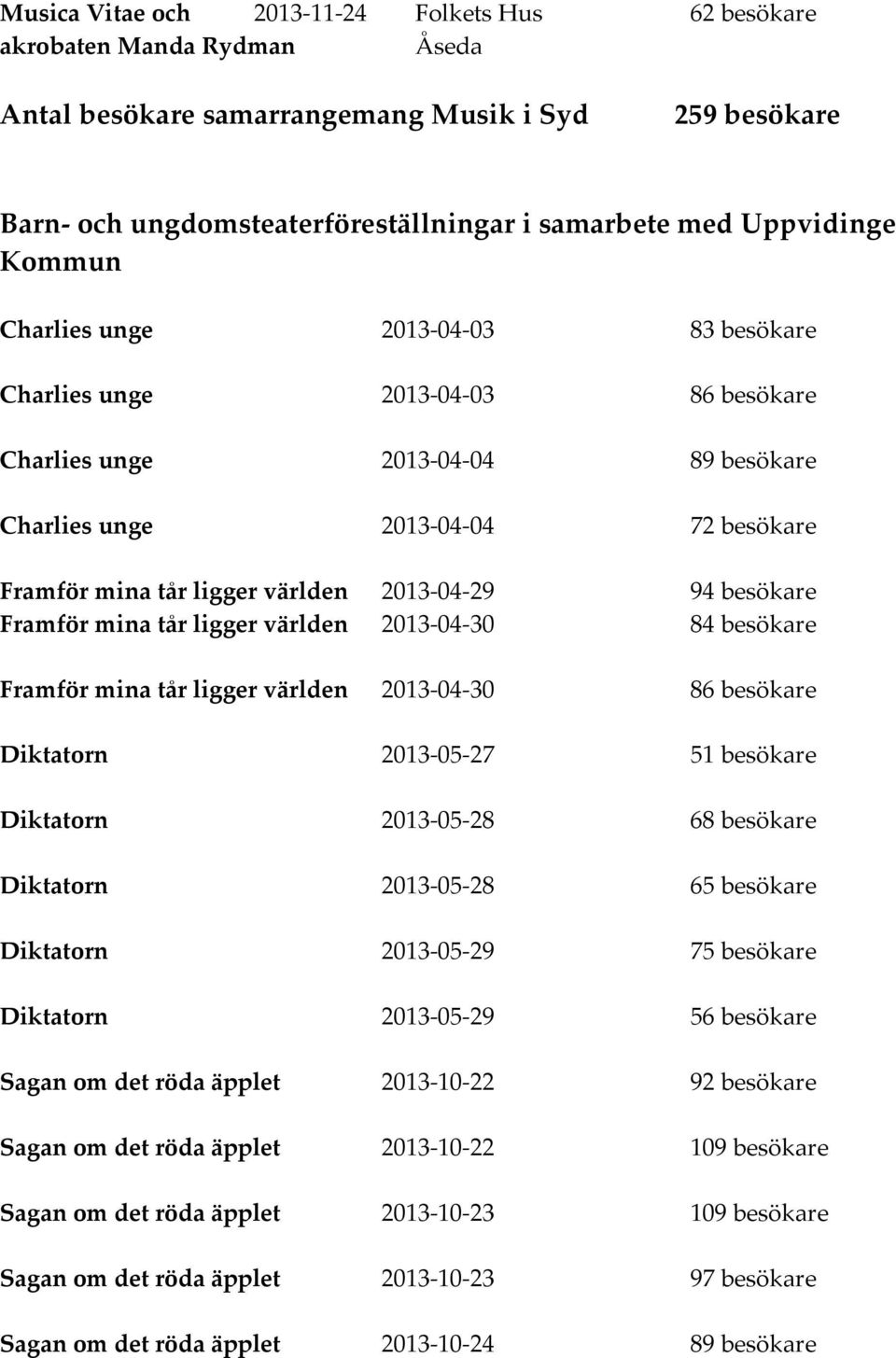 2013-04-29 94 besökare Framför mina tår ligger världen 2013-04-30 84 besökare Framför mina tår ligger världen 2013-04-30 86 besökare Diktatorn 2013-05-27 51 besökare Diktatorn 2013-05-28 68 besökare