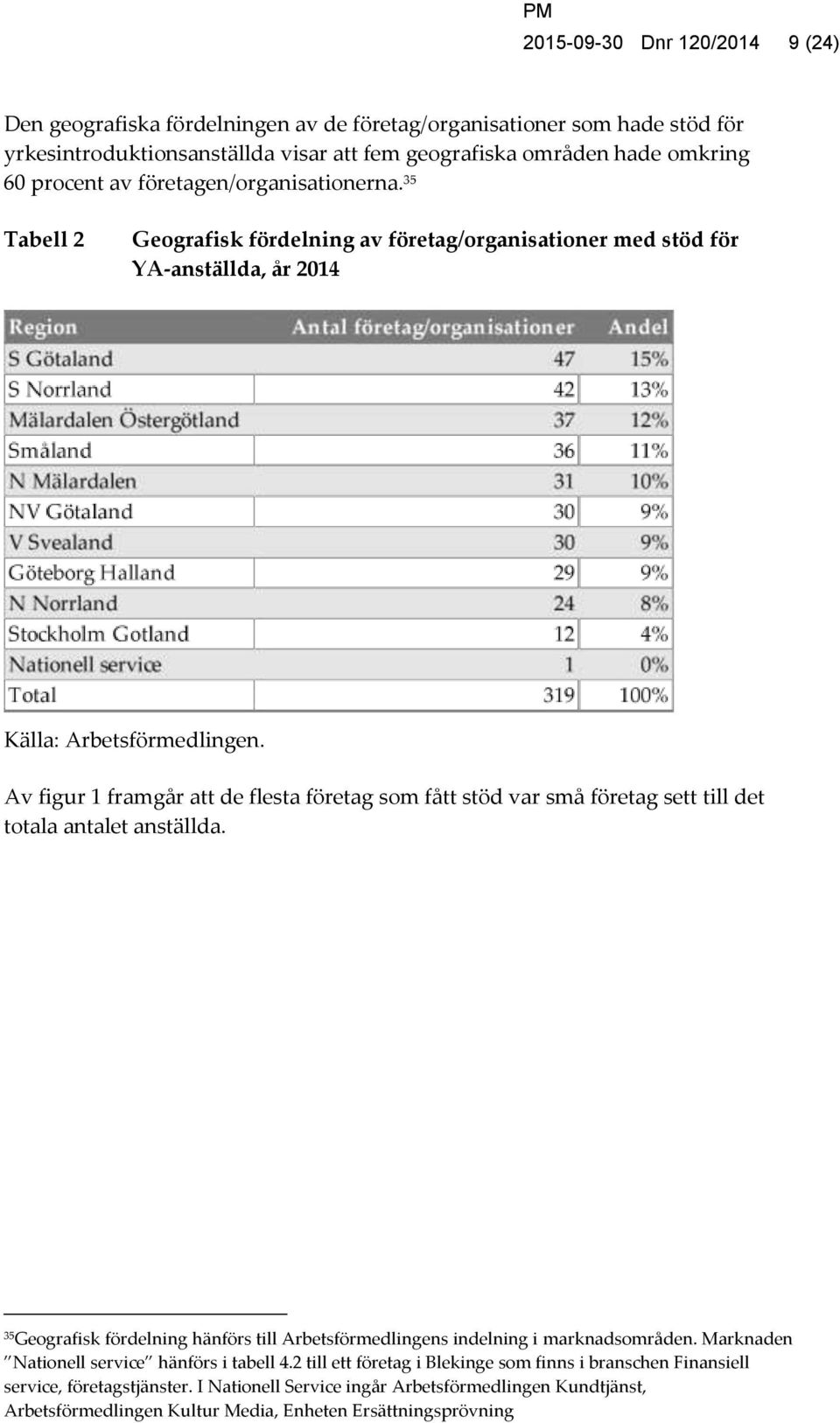 Av figur 1 framgår att de flesta företag som fått stöd var små företag sett till det totala antalet anställda. 35 Geografisk fördelning hänförs till Arbetsförmedlingens indelning i marknadsområden.