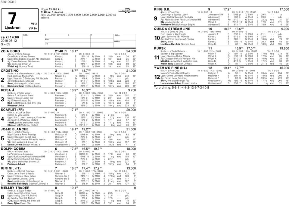Skärholmen Kontio J S 10/2-1 9/ 2140 0 u g cc 57 30 Vit, lå kil, lå ärmar; vit Kontio J S 24/2-1 2/ 2140 2 18,6 cc 69 30 Widell Kaj (Nurmos Timo) Kontio J S 3/3-10 1/ 2140 0 19,1 cc 53 25 CROSTINO 2