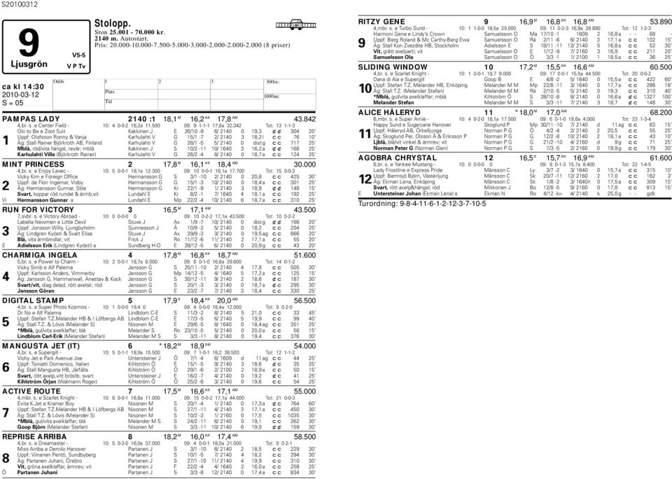 342 Tot: 13 1-1-3 Oki to Be e Zoot Suit Kakkinen J E 26/10-9 6/ 2140 0 19,3 xx 304 20 Uppf: Olofsson Ronny & Vanja Karhulahti V G 15/1-7 2/ 2140 3 18,2 l cc 76 10 1 Äg: Stall Rainer Björkroth AB,