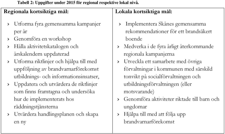 till med uppföljning av brandvarnarförekomst utbildnings- och informationsinsatser, Uppdatera och utvärdera de riktlinjer som finns framtagna och undersöka hur de implementerats hos