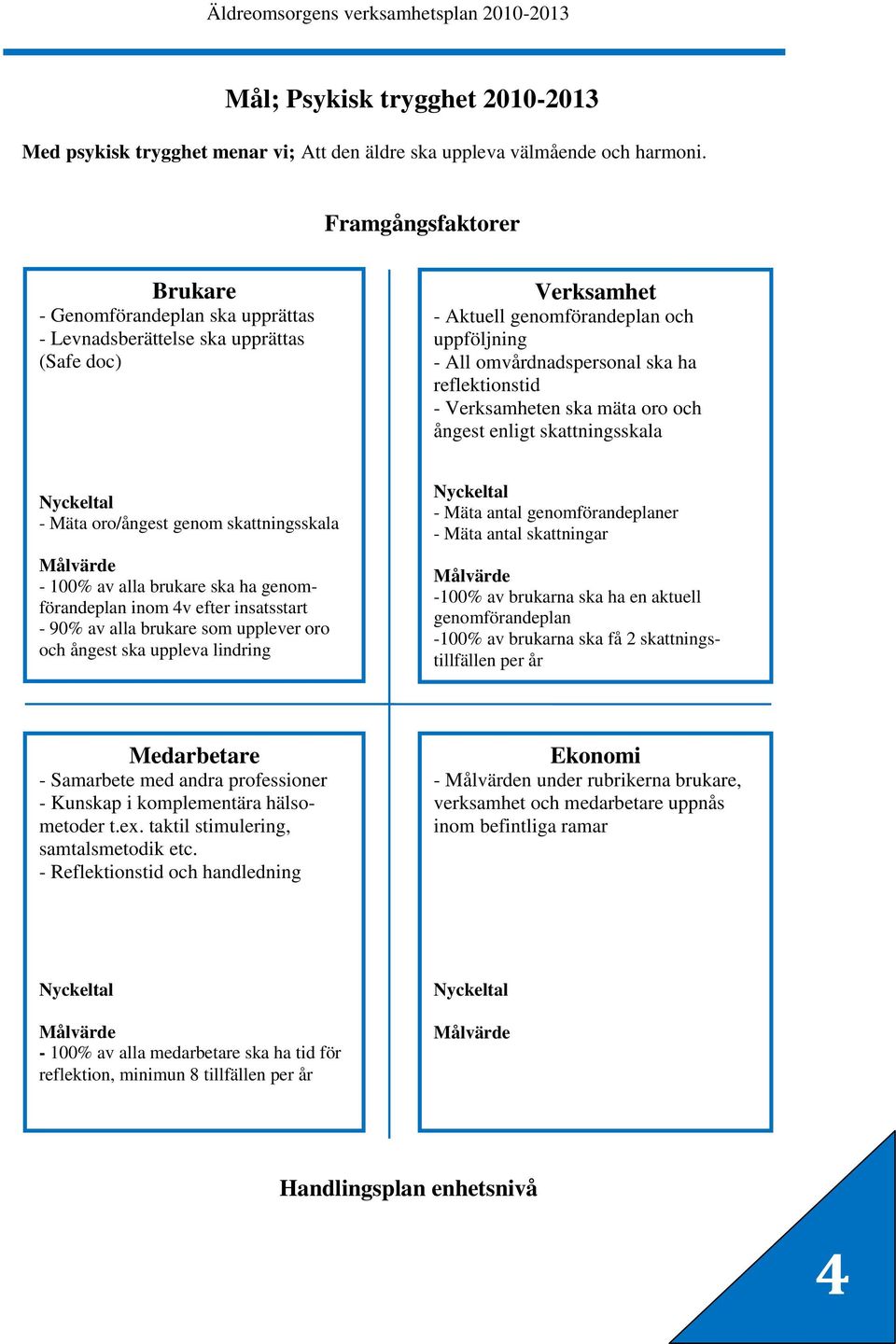 reflektionstid - Verksamheten ska mäta oro och ångest enligt skattningsskala - Mäta oro/ångest genom skattningsskala - 100% av alla brukare ska ha genomförandeplan inom 4v efter insatsstart - 90% av