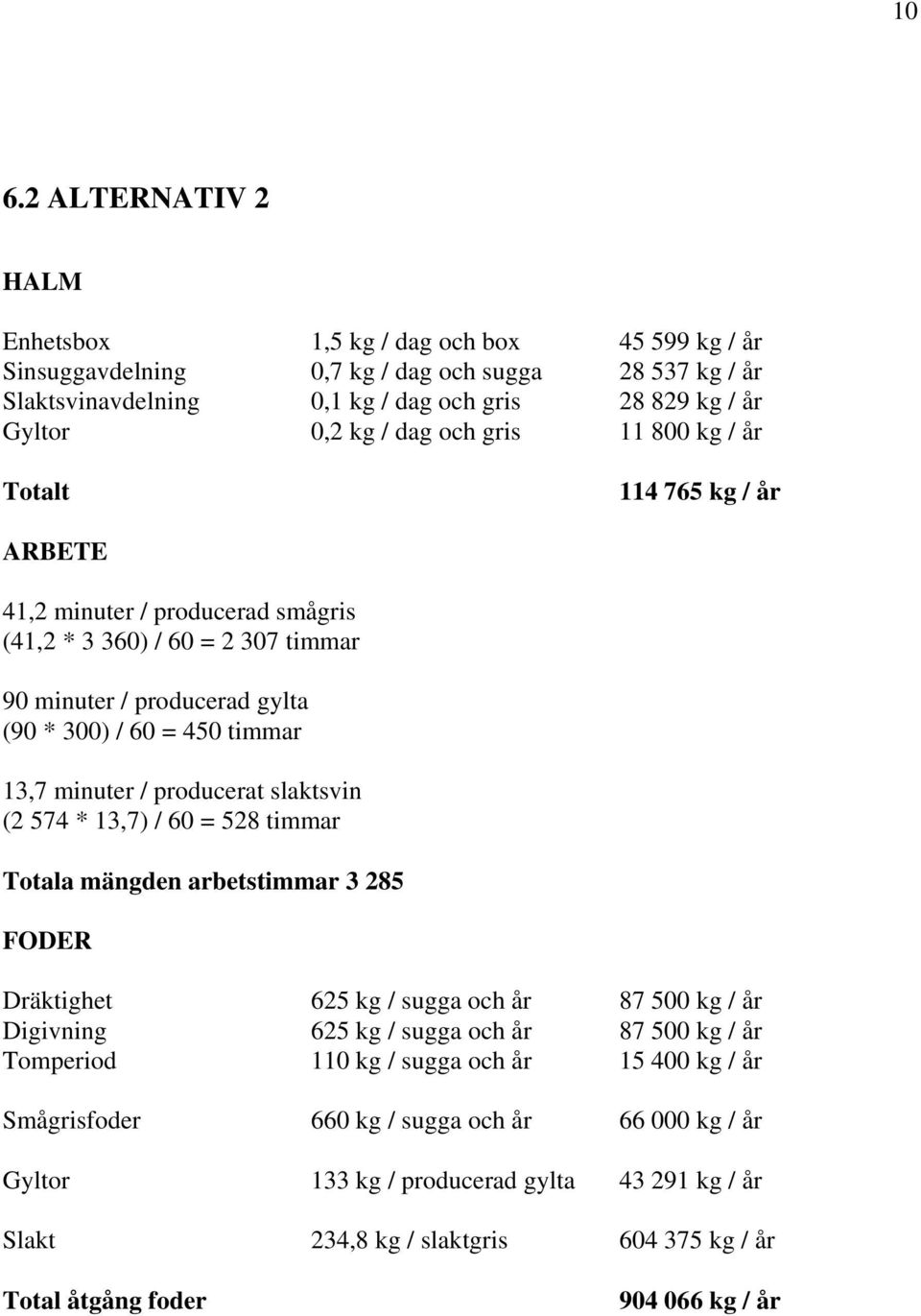 producerat slaktsvin (2 574 * 13,7) / 6 = 528 timmar Totala mängden arbetstimmar 3 285 FODER Dräktighet 625 kg / sugga och år 87 5 kg / år Digivning 625 kg / sugga och år 87 5 kg / år Tomperiod