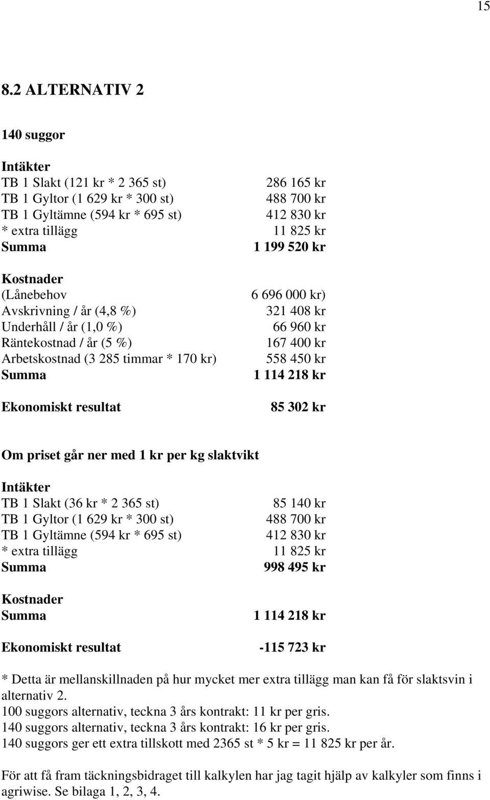 558 45 kr 1 114 218 kr 85 32 kr Om priset går ner med 1 kr per kg slaktvikt Intäkter TB 1 Slakt (36 kr * 2 365 st) 85 14 kr TB 1 Gyltor (1 629 kr * 3 st) 488 7 kr TB 1 Gyltämne (594 kr * 695 st) 412