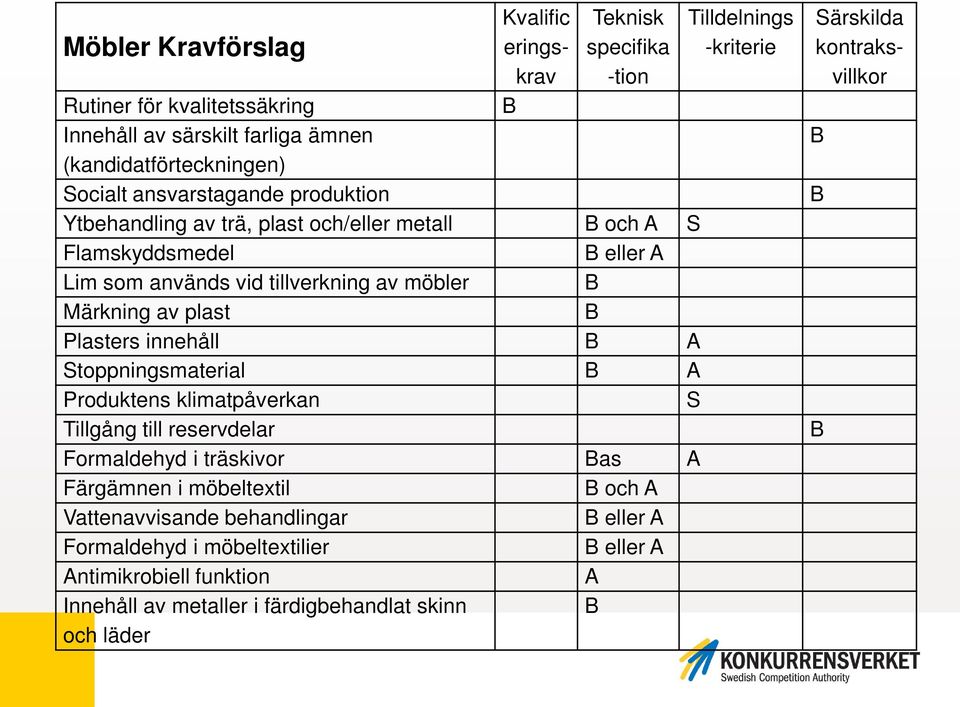 Plasters innehåll A Stoppningsmaterial A Produktens klimatpåverkan S Tillgång till reservdelar Formaldehyd i träskivor as A Färgämnen i möbeltextil och A Vattenavvisande