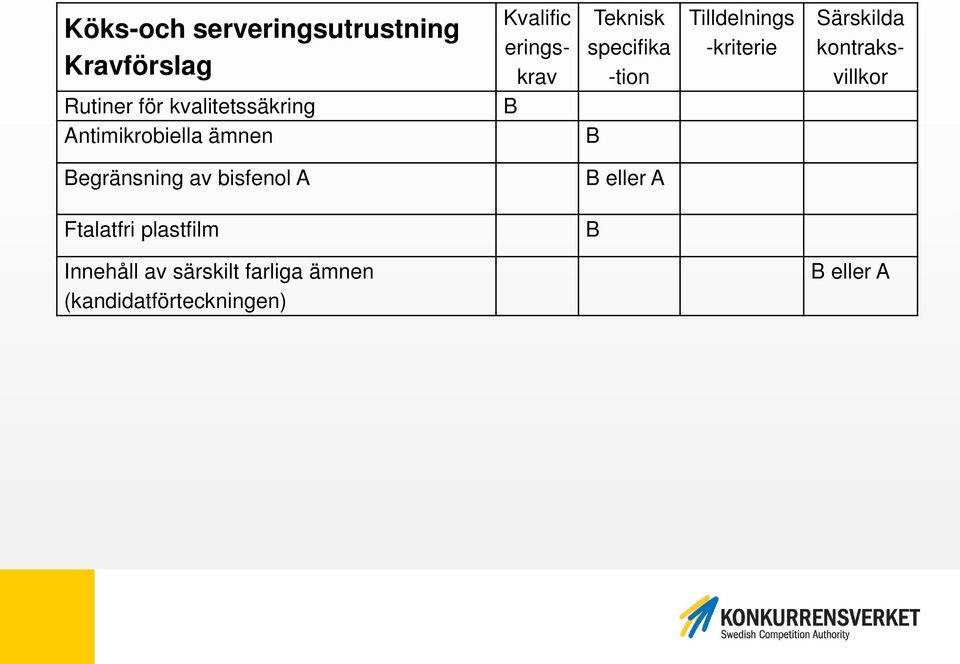 Tilldelnings -kriterie Särskilda kontraksvillkor egränsning av bisfenol A