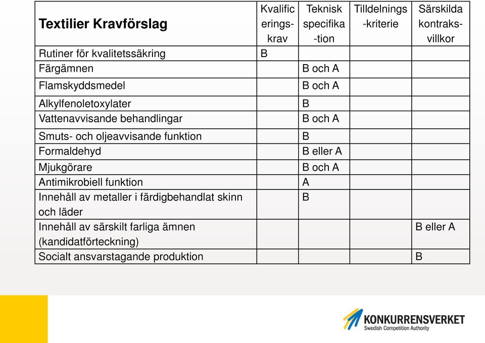 och A Smuts- och oljeavvisande funktion Formaldehyd Mjukgörare Antimikrobiell funktion Innehåll av metaller i