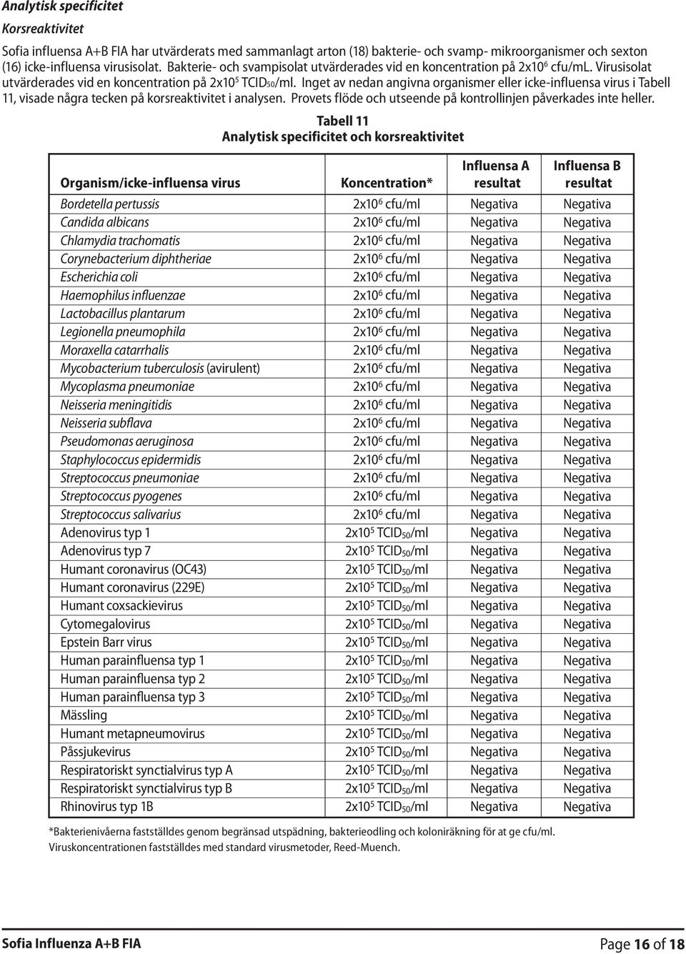 Inget av nedan angivna organismer eller icke-influensa virus i Tabell 11, visade några tecken på korsreaktivitet i analysen. Provets flöde och utseende på kontrollinjen påverkades inte heller.