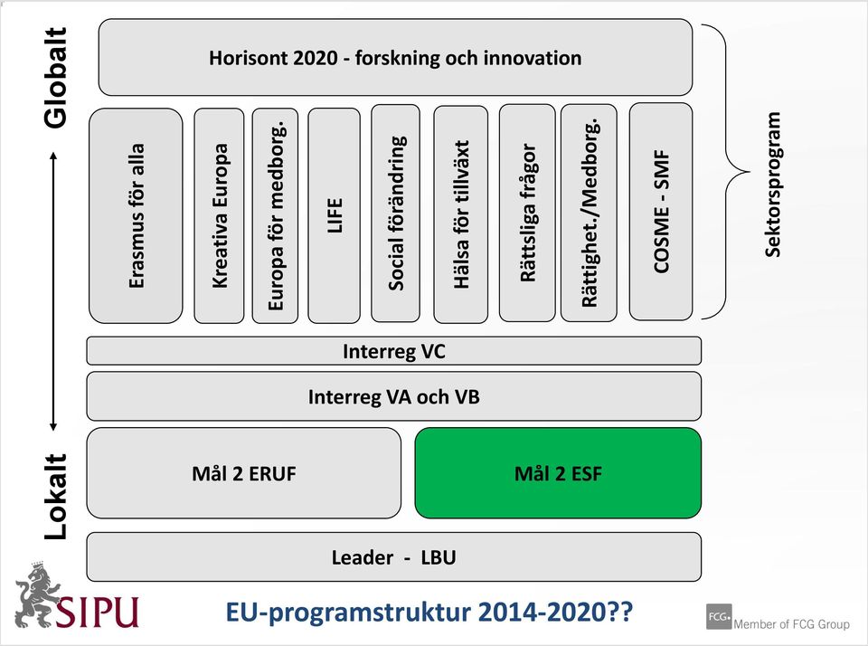 COSME - SMF Sektorsprogram Horisont 2020 - forskning och innovation Interreg