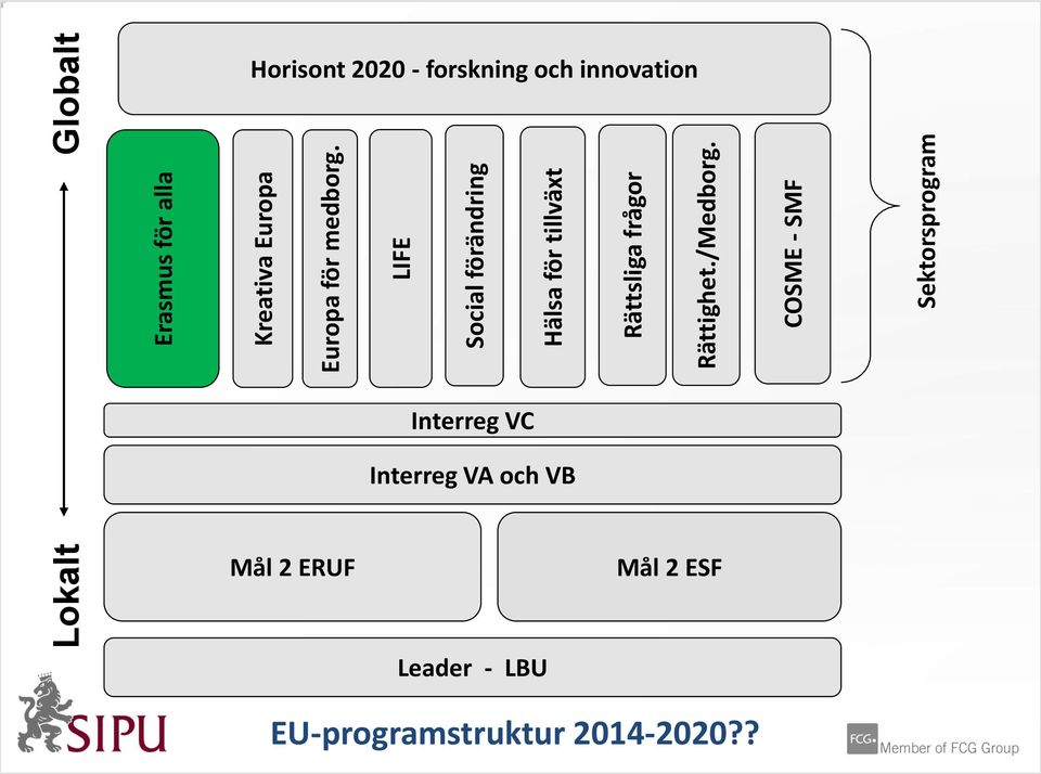 COSME - SMF Sektorsprogram Horisont 2020 - forskning och innovation Interreg