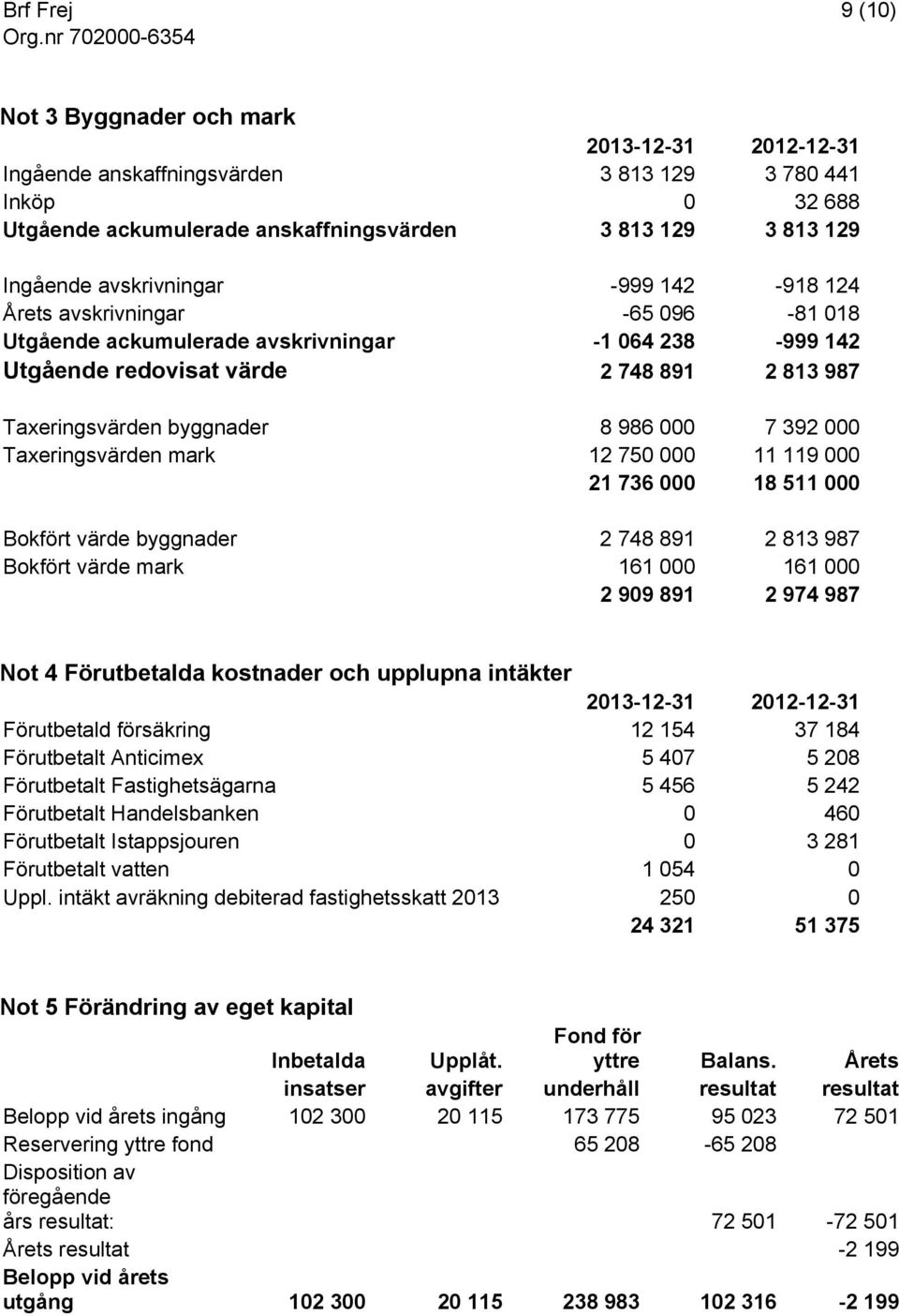 000 7 392 000 Taxeringsvärden mark 12 750 000 11 119 000 21 736 000 18 511 000 Bokfört värde byggnader 2 748 891 2 813 987 Bokfört värde mark 161 000 161 000 2 909 891 2 974 987 Not 4 Förutbetalda