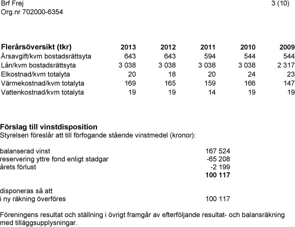 Styrelsen föreslår att till förfogande stående vinstmedel (kronor): balanserad vinst 167 524 reservering yttre fond enligt stadgar -65 208 årets förlust -2 199 100