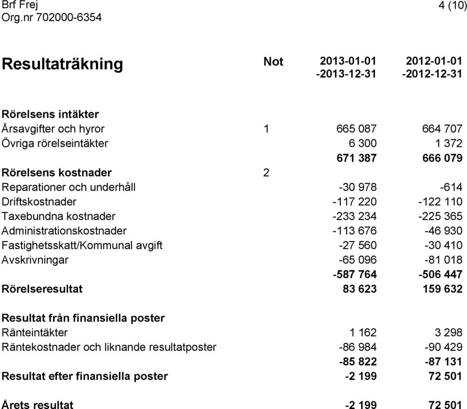 -113 676-46 930 Fastighetsskatt/Kommunal avgift -27 560-30 410 Avskrivningar -65 096-81 018-587 764-506 447 Rörelseresultat 83 623 159 632 Resultat från finansiella