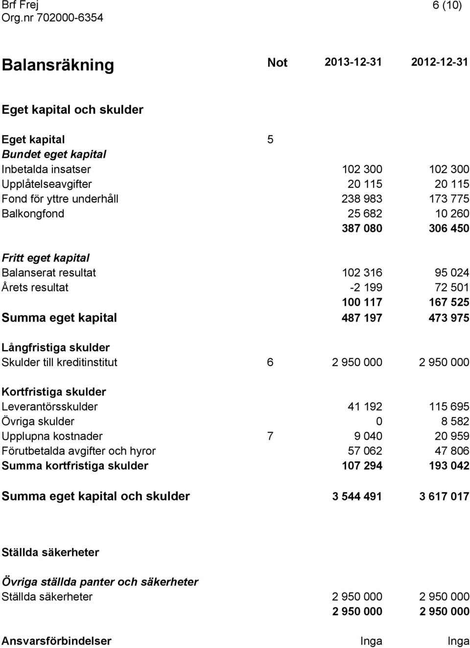 Långfristiga skulder Skulder till kreditinstitut 6 2 950 000 2 950 000 Kortfristiga skulder Leverantörsskulder 41 192 115 695 Övriga skulder 0 8 582 Upplupna kostnader 7 9 040 20 959 Förutbetalda