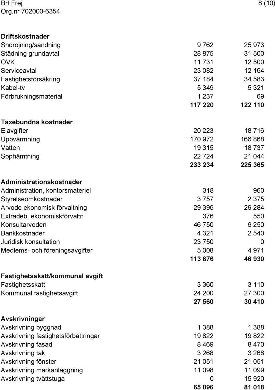 Administrationskostnader Administration, kontorsmateriel 318 960 Styrelseomkostnader 3 757 2 375 Arvode ekonomisk förvaltning 29 396 29 284 Extradeb.