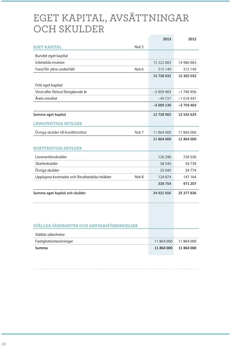 skulder till kreditinstitut Not 7 11 864 000 11 864 000 KORTFRISTIGA SKULDER 11 864 000 11 864 000 Leverantörsskulder 120 290 729 530 Skatteskulder 58 545 59 739 Övriga skulder 25 045 34 774 Upplupna